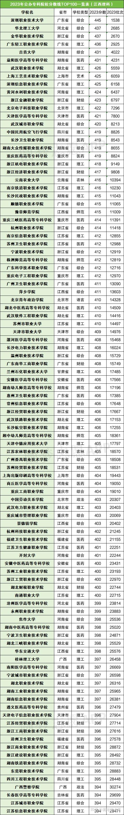 全國大專院校有哪些？各自的錄取分?jǐn)?shù)線是多少？-圖1