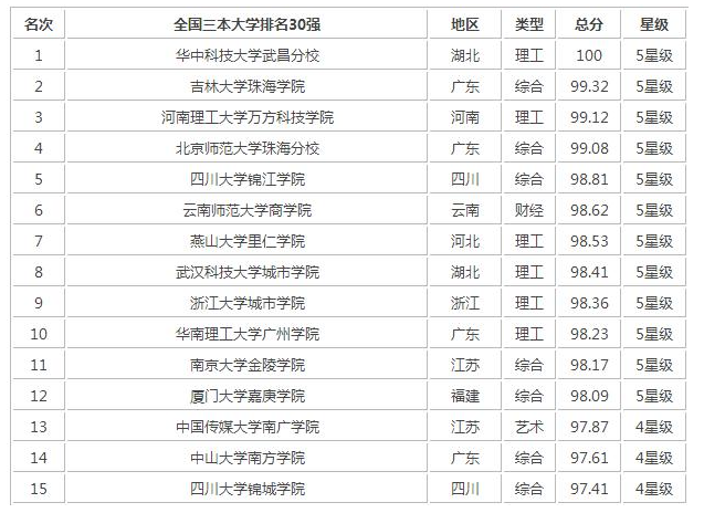 三本院校排名如何？選擇時需注意什么？-圖1