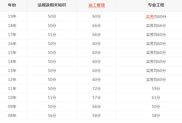 湖北二建分?jǐn)?shù)線(xiàn)歷年分?jǐn)?shù)線(xiàn)-圖1