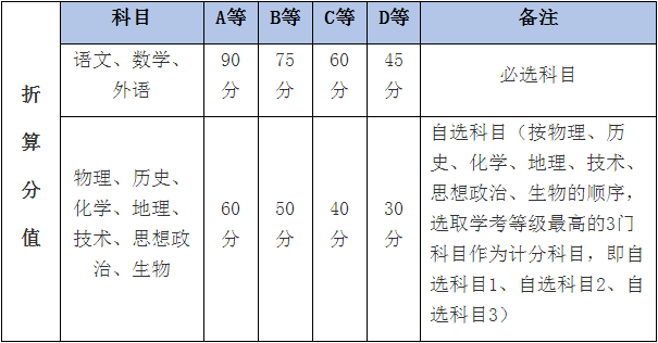 浙江學(xué)考分?jǐn)?shù)等級(jí)劃分-圖1