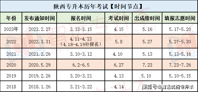 統(tǒng)招專(zhuān)升本報(bào)名時(shí)間 怎么自己報(bào)-圖1