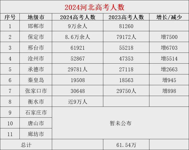 2024年河北省高考人數(shù)是多少？對招生有什么影響？-圖1