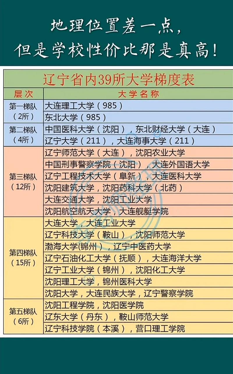 遼寧省大學(xué)排名一覽表及分?jǐn)?shù)是什么？如何選擇？-圖1