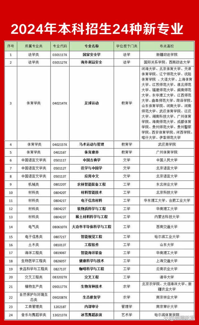 2024年新招生的本科院校有哪些？如何申請(qǐng)？-圖1
