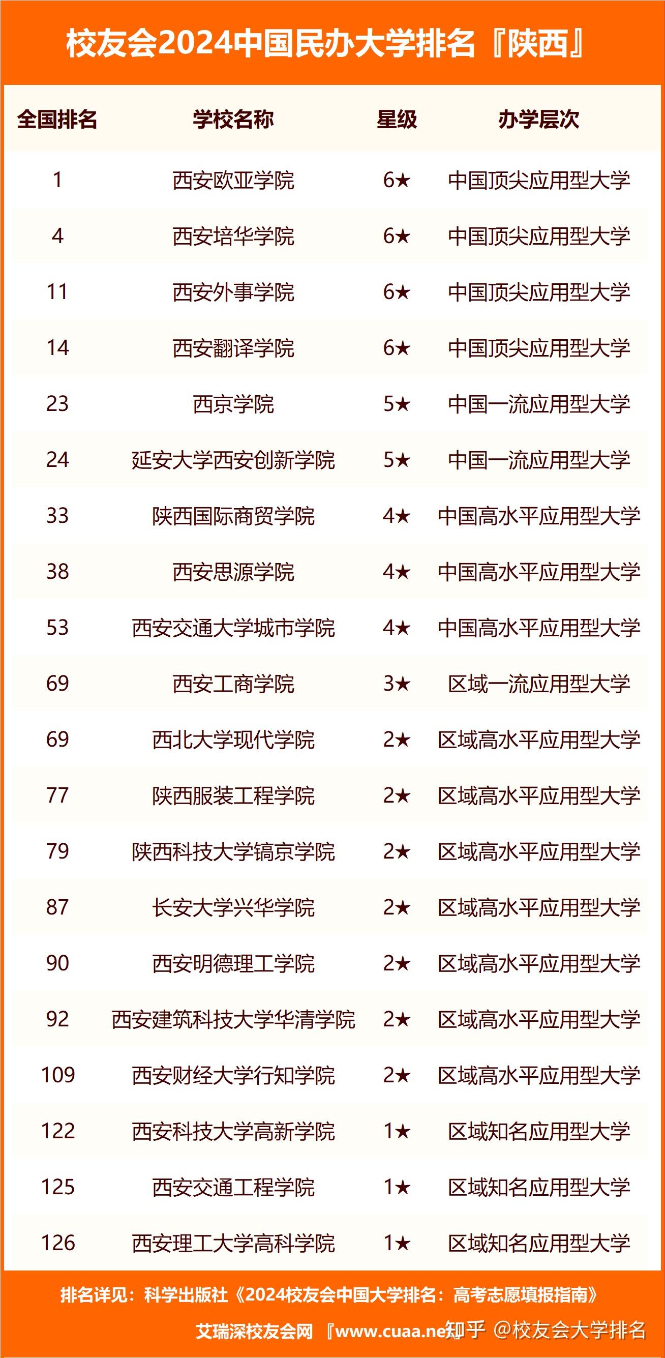西安民辦大學(xué)排名一覽表如何？哪些學(xué)校值得關(guān)注？-圖1