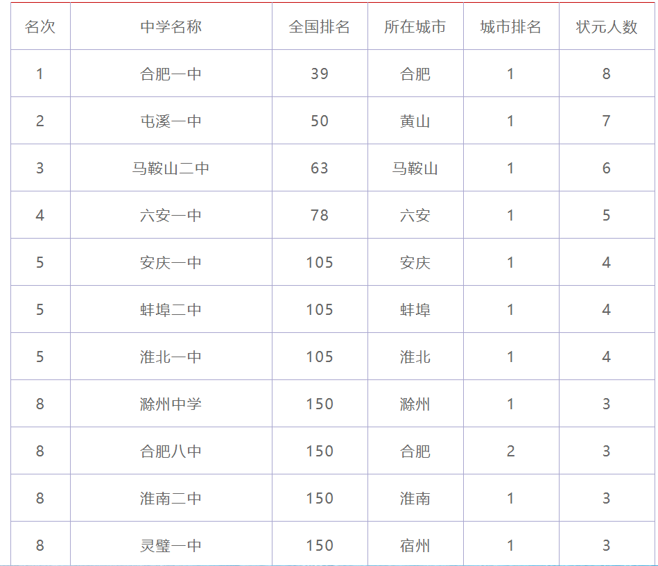 安徽重點(diǎn)高中排名100強(qiáng)有哪些？如何提升升學(xué)機(jī)會(huì)？-圖1