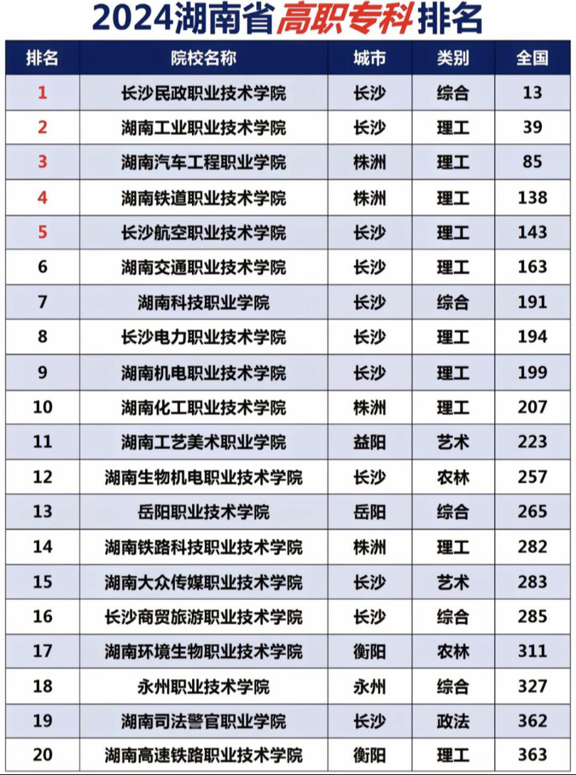 湖南二本學(xué)校有哪些大學(xué)？如何選擇適合的專業(yè)？-圖1