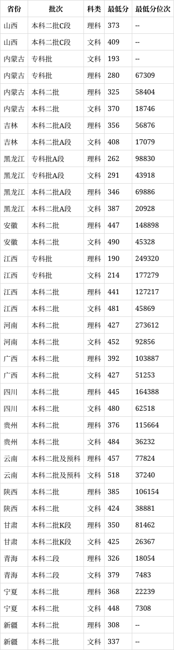 江西科技學(xué)院2024分?jǐn)?shù)線是多少？如何申請(qǐng)？-圖1