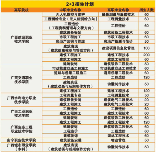廣西3+2大專本科連讀的學(xué)校有哪些？如何選擇？-圖1