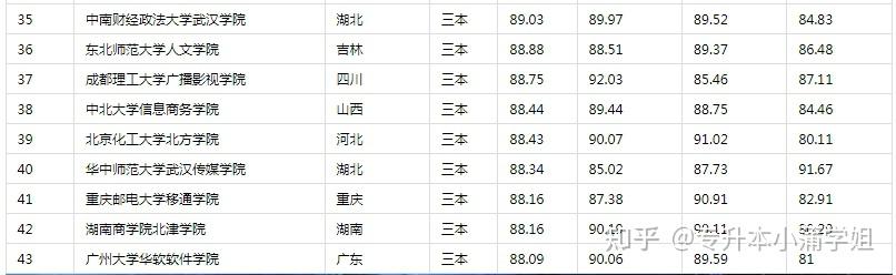 公辦三本大學有哪些大學？各自的錄取分數(shù)線是多少？-圖1