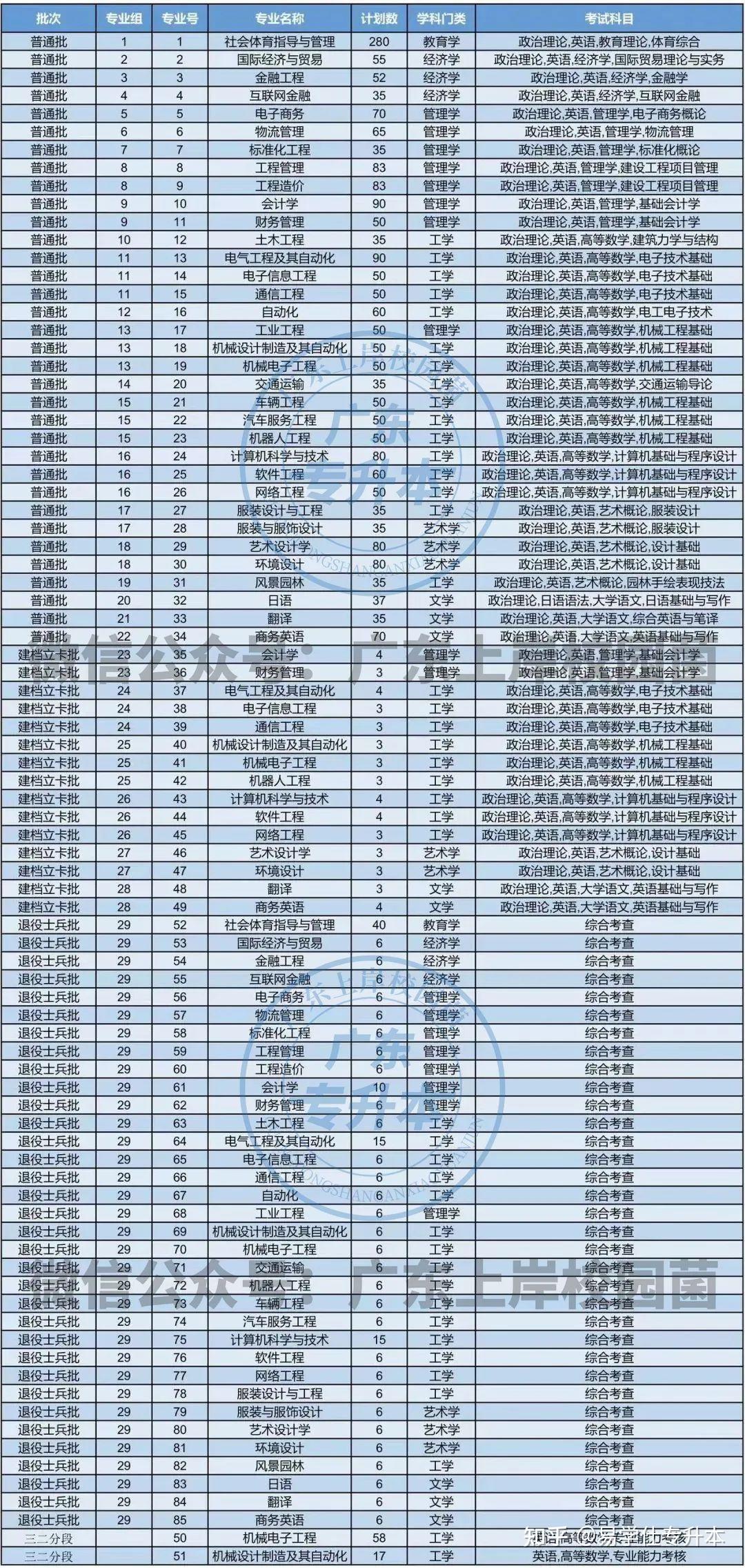 2024廣東專插本報(bào)考人數(shù)是多少？如何影響招生？-圖1