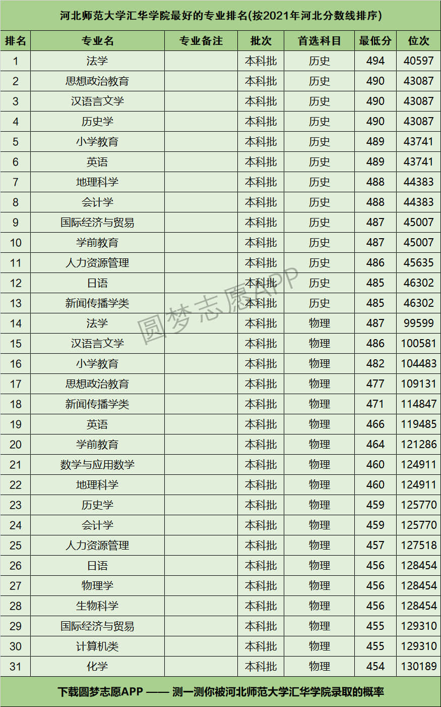 河北師范大學匯華學院是幾本？專業(yè)設(shè)置如何？-圖1
