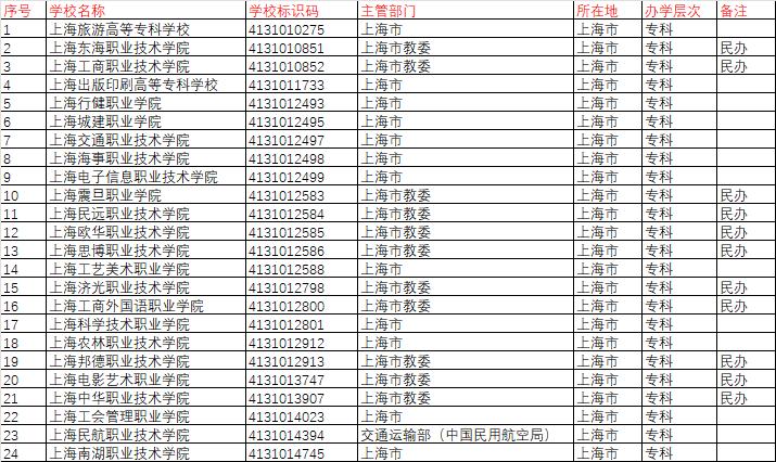上海?？茖W(xué)校排名前十公辦有哪些？如何選擇？-圖1