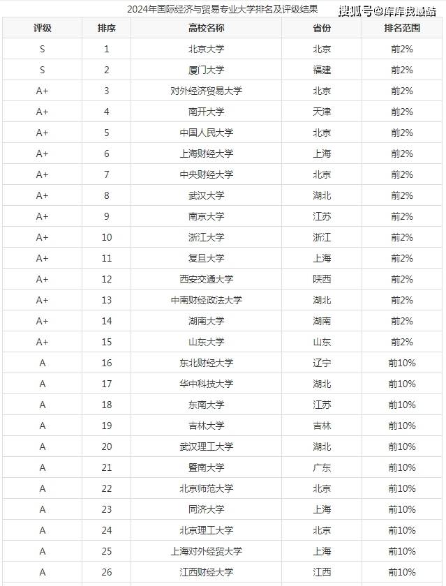 國際貿(mào)易專業(yè)大學(xué)排名如何？哪些學(xué)校更具實(shí)力？-圖1