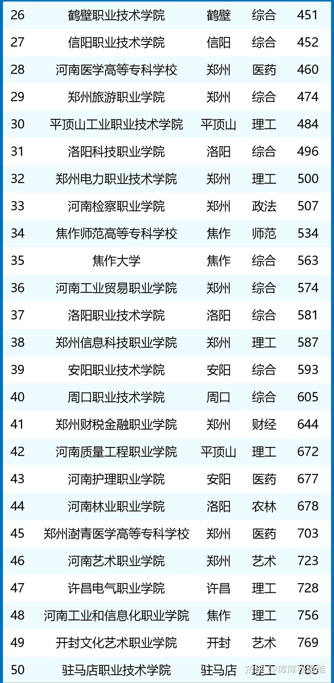 鄭州公辦專科學(xué)校排名如何？哪些學(xué)校值得關(guān)注？-圖1