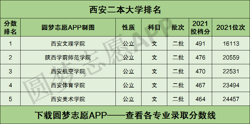 西安二本大學(xué)名單排名榜如何？各校優(yōu)勢(shì)專業(yè)是什么？-圖1