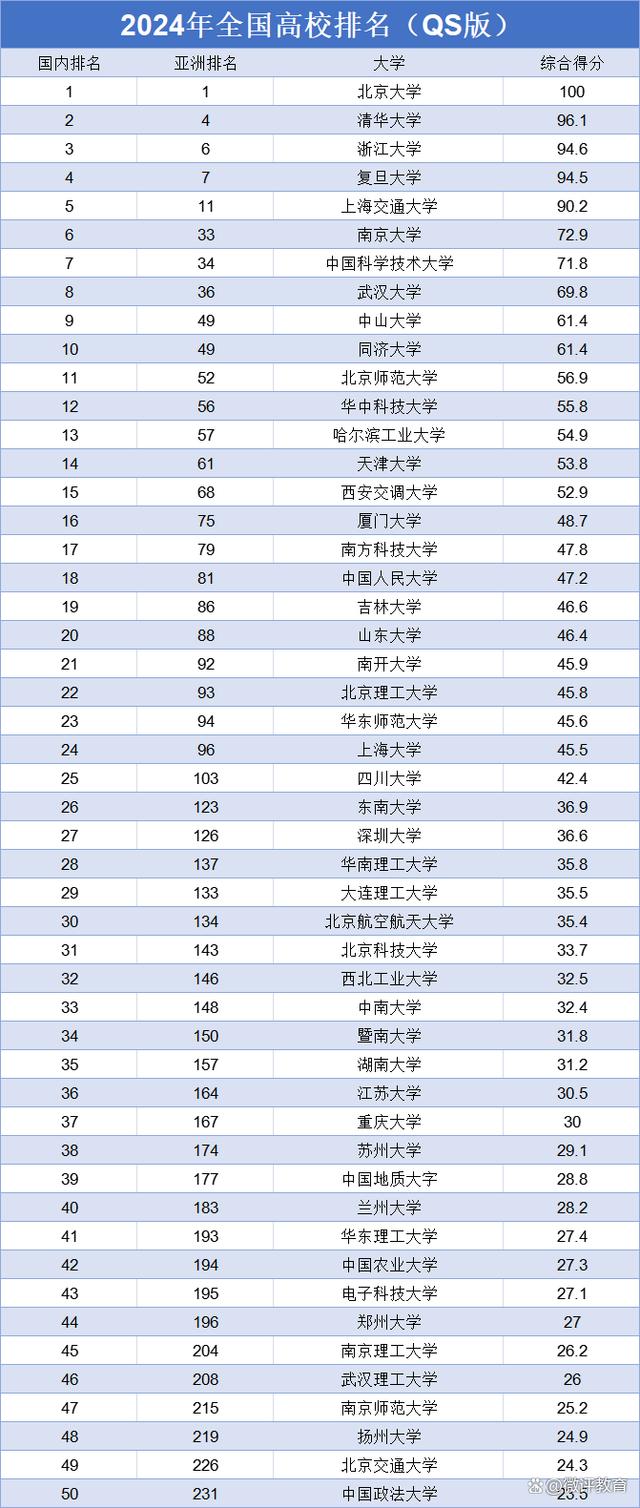 2024中國(guó)大學(xué)排行榜如何？哪些學(xué)校值得關(guān)注？-圖1