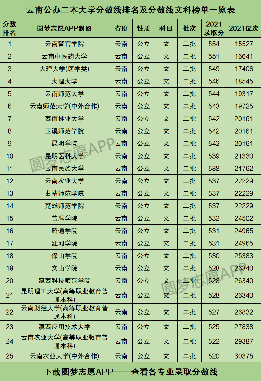 云南最好的公辦二本大學(xué)有哪些？申請(qǐng)條件是什么？-圖1