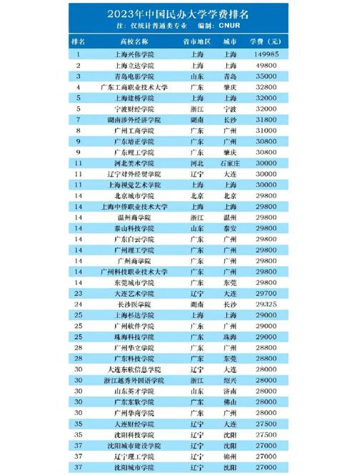 學(xué)費10000左右的民辦大學(xué)有哪些？如何選擇？-圖1