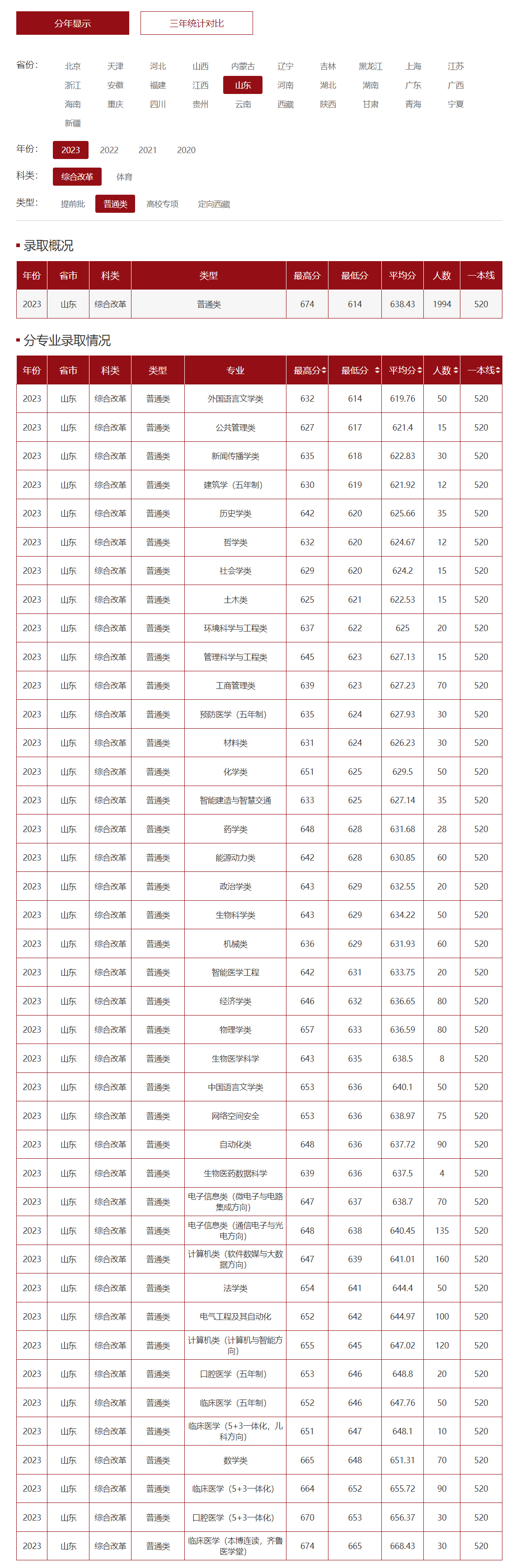 山大錄取分?jǐn)?shù)線2024是多少？如何準(zhǔn)備入學(xué)？-圖1