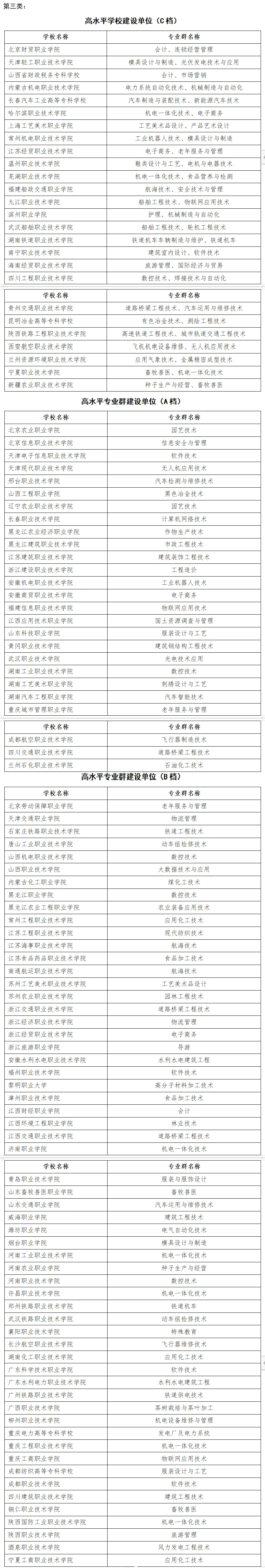 陜西雙高計(jì)劃?？茖W(xué)校排名如何？哪些學(xué)校更具實(shí)力？-圖1