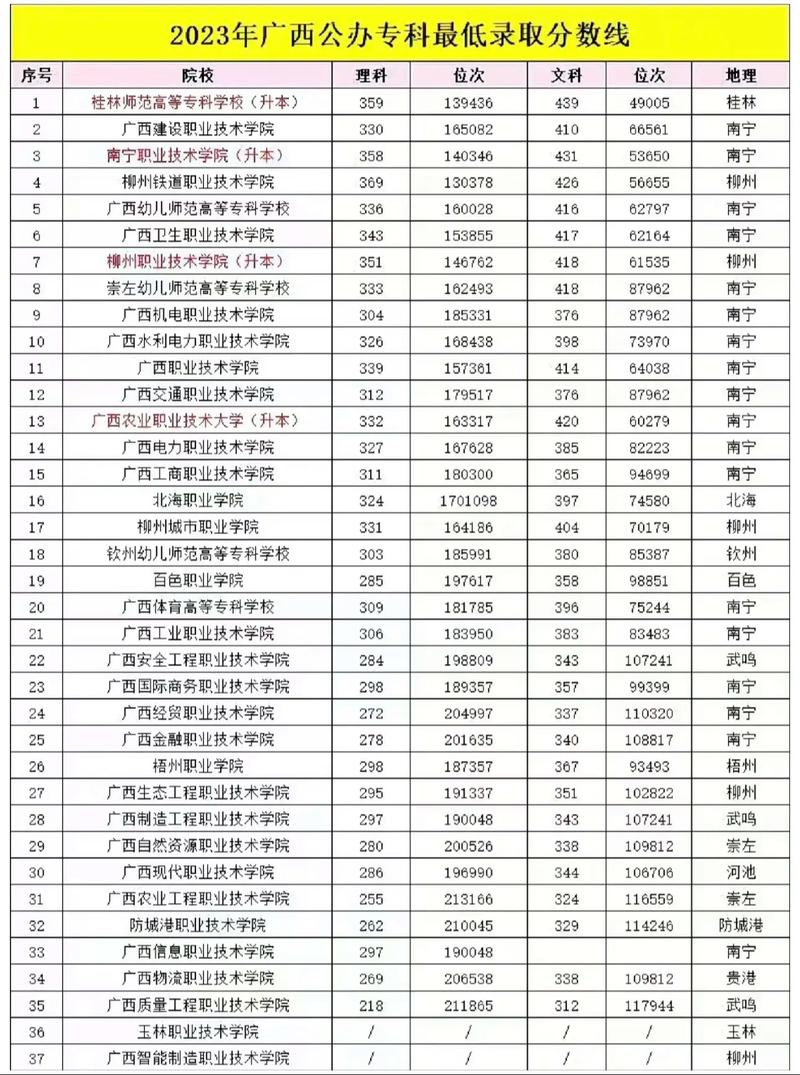 廣西大專錄取分數(shù)線2024是多少？如何影響招生？-圖1