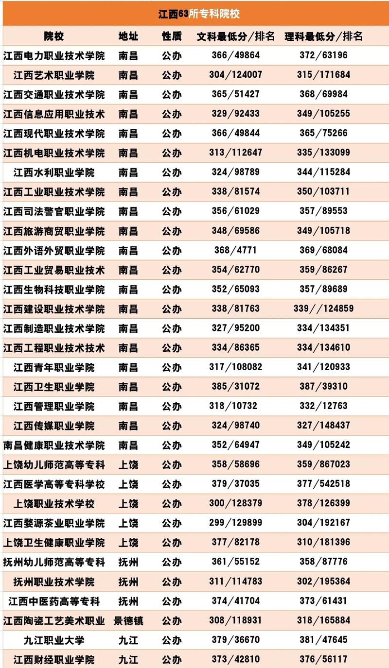 江西省?？茖W(xué)校排名及分?jǐn)?shù)線是多少？如何申請(qǐng)？-圖1