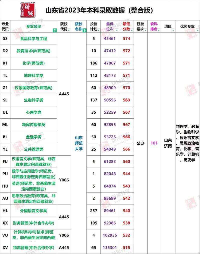 山東師范類院校排名及分?jǐn)?shù)線是什么？如何選擇？-圖1