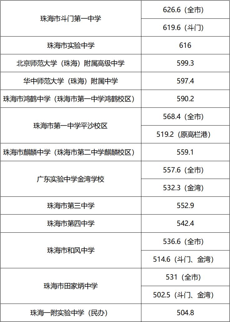 珠海高中錄取分?jǐn)?shù)線2024是多少？如何準(zhǔn)備申請？-圖1
