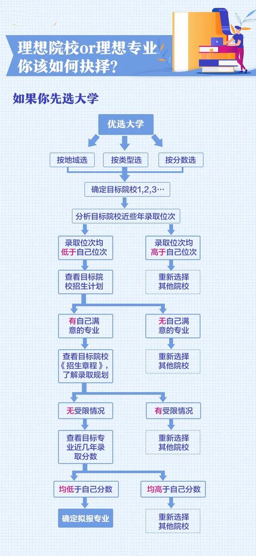 如何填報(bào)高考志愿及學(xué)校？具體步驟是什么？-圖1