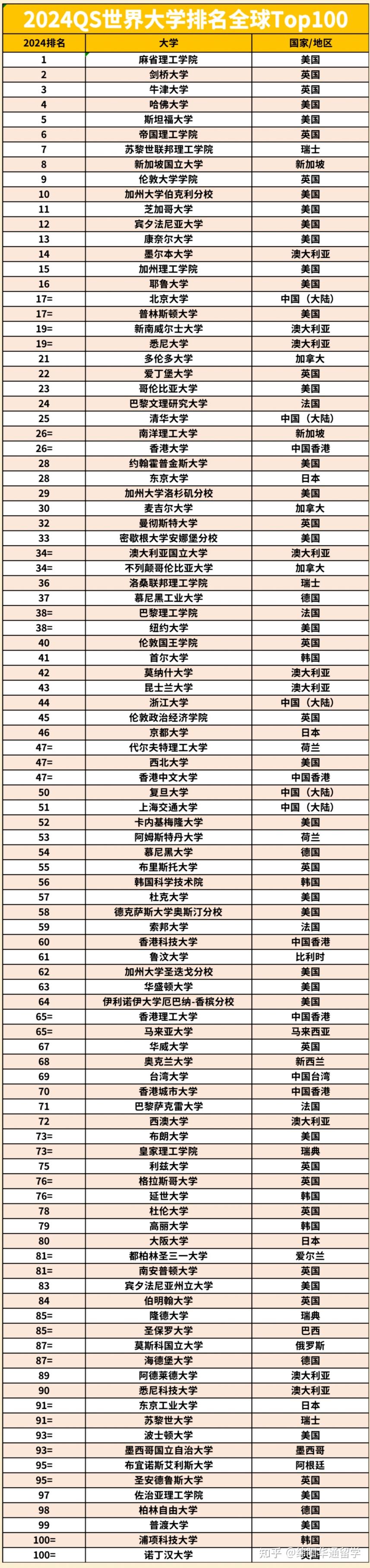 qs世界大學(xué)排名2024如何？具體情況如何？-圖1