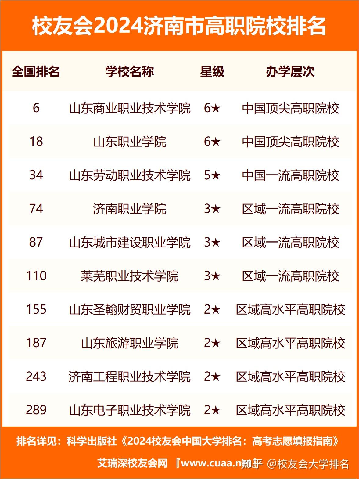 濟南最好的職業(yè)中專學(xué)校排名是什么？如何選擇？-圖1