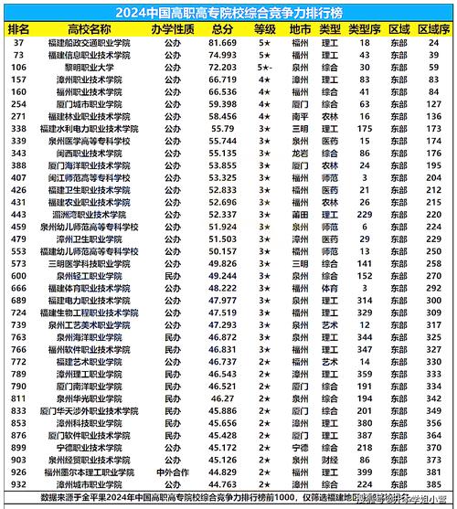 福建雙高大專(zhuān)院校有哪些？如何選擇適合的專(zhuān)業(yè)？-圖1