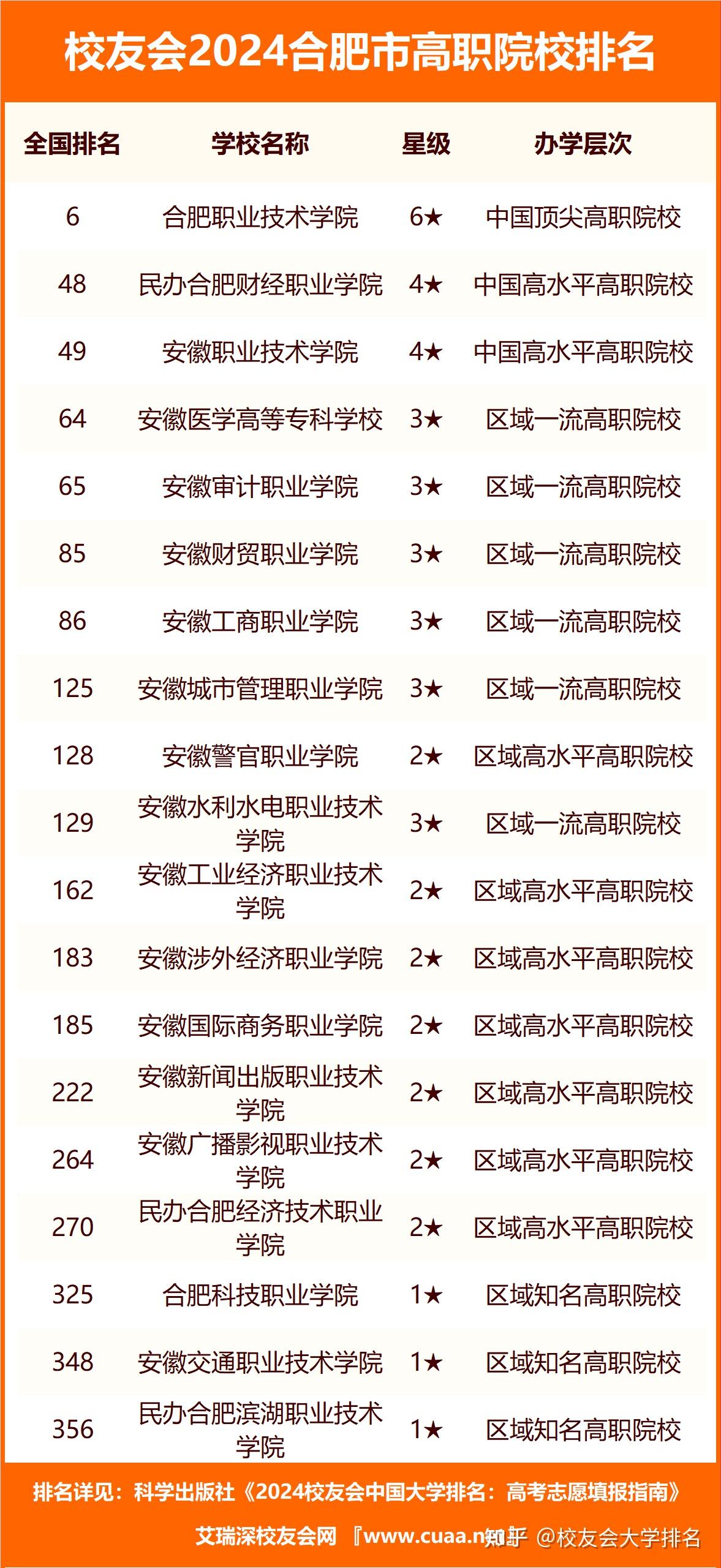 合肥好的大專學校排名如何？哪些學校值得關注？-圖1