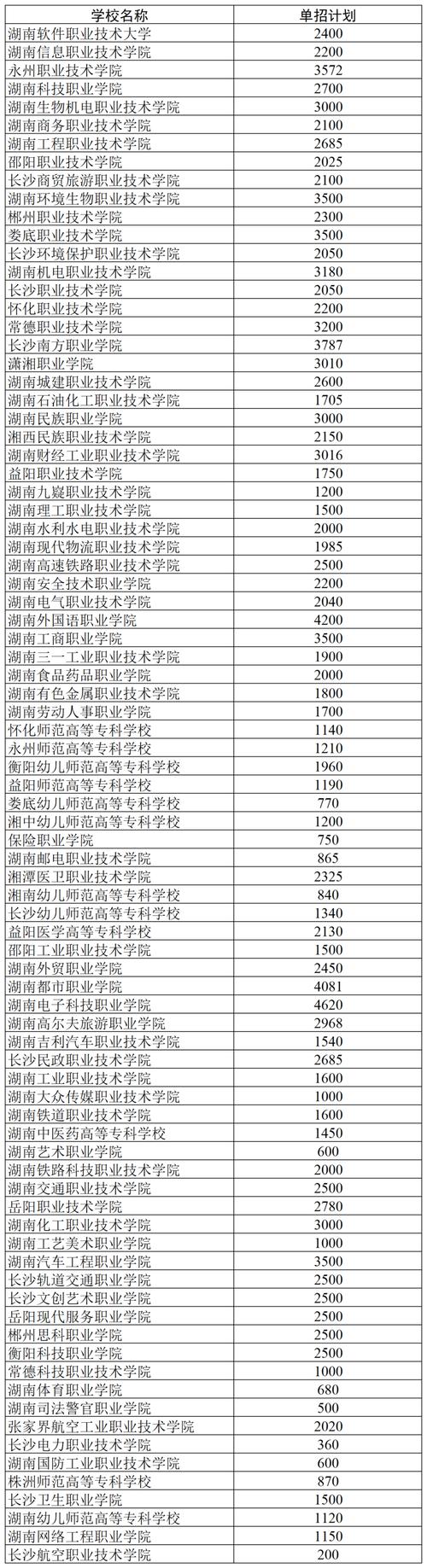 湖南單招大專學(xué)校有哪些？如何申請入學(xué)？-圖1
