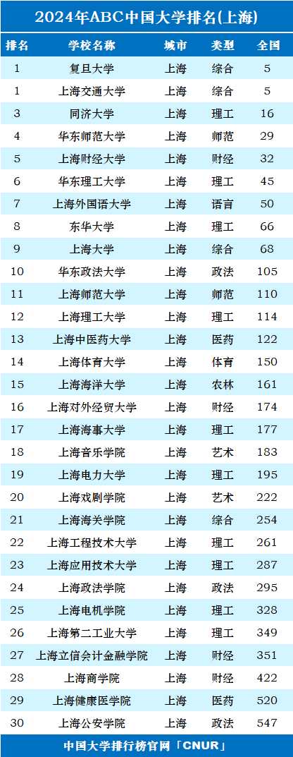 上海16所一本大學(xué)排名如何？各校優(yōu)勢(shì)專業(yè)是什么？-圖1