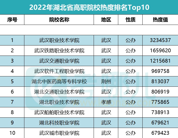 武漢高職高專公辦學(xué)校排名如何？具體情況如何？-圖1