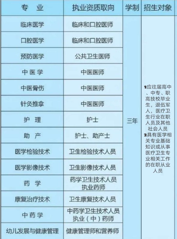 口腔醫(yī)學大專院校有哪些？學費和就業(yè)前景如何？-圖1