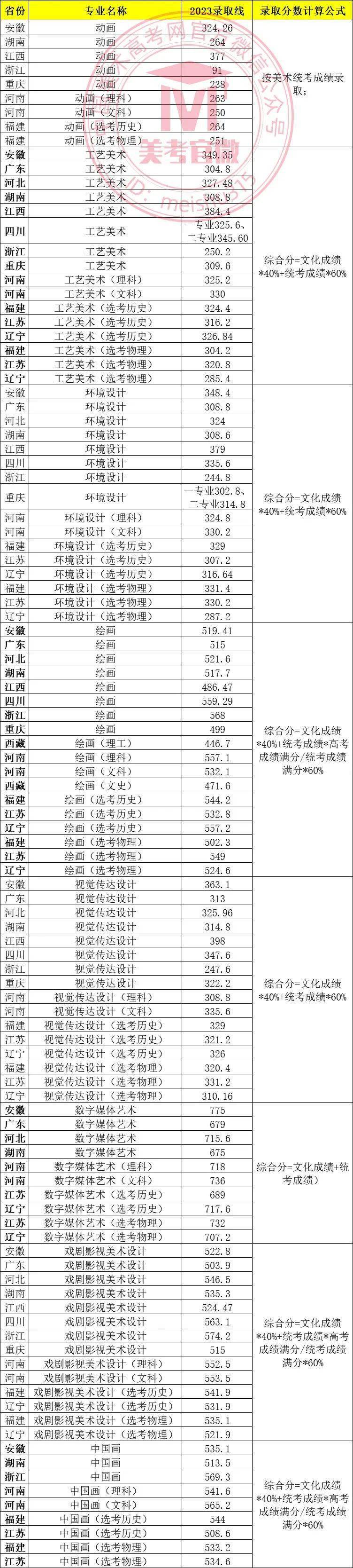 美術生大專學校排名及分數(shù)線是多少？如何選擇？-圖1