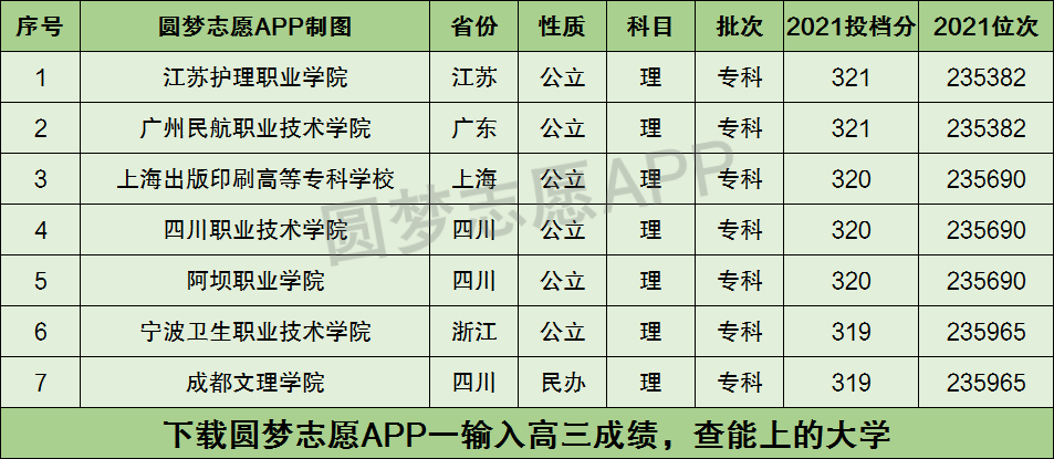 320分可以上哪些?？茖W(xué)校？如何選擇？-圖1