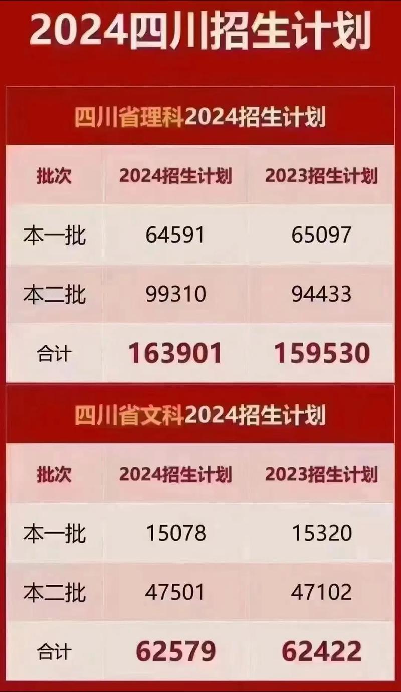 四川高考人數2024年多少人？如何影響招生？-圖1
