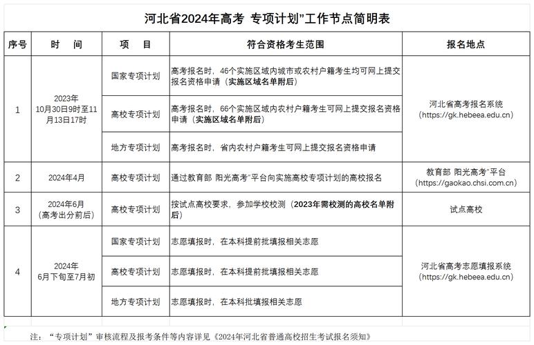 2024高校專項計劃如何申請？具體要求是什么？-圖1