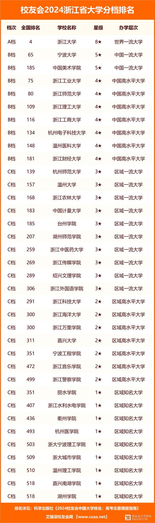 浙江二本大學(xué)排名一覽表如何？哪些學(xué)校值得關(guān)注？-圖1