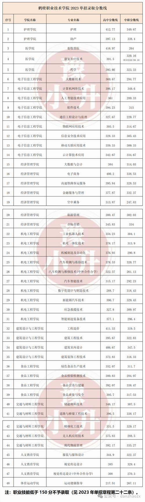 2024公辦學(xué)校單招分?jǐn)?shù)線是多少？如何準(zhǔn)備申請(qǐng)？-圖1
