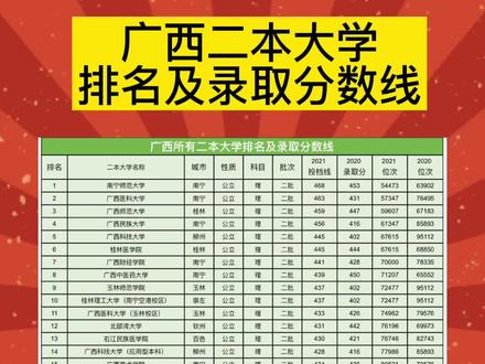 廣西最好的二本大學(xué)排名如何？哪些學(xué)校值得關(guān)注？-圖1
