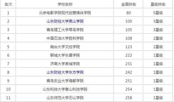 山東獨(dú)立學(xué)院的排名一覽表如何？具體情況如何？-圖1