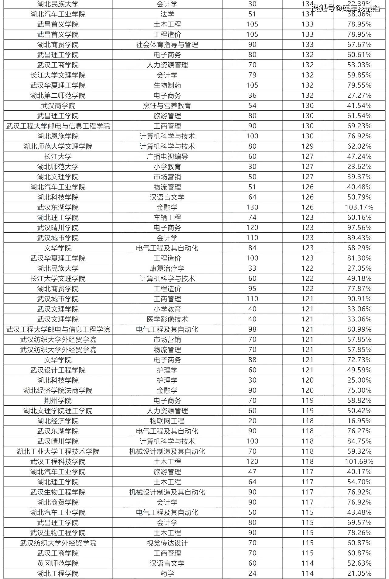 武漢最容易專升本的大學(xué)有哪些？如何選擇？-圖1
