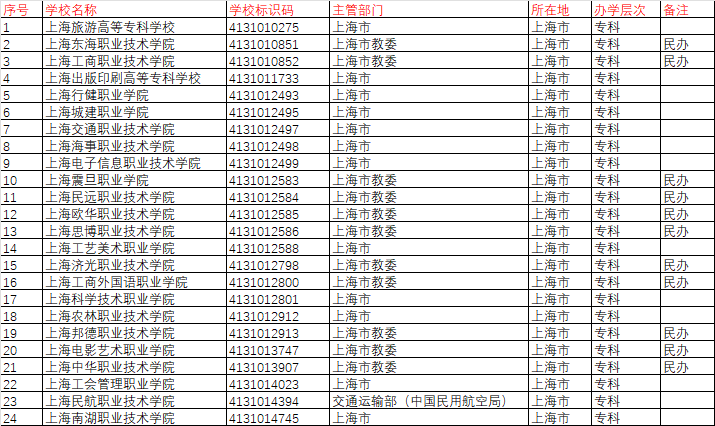 上海大專排名前十名學(xué)校有哪些？如何申請(qǐng)？-圖1