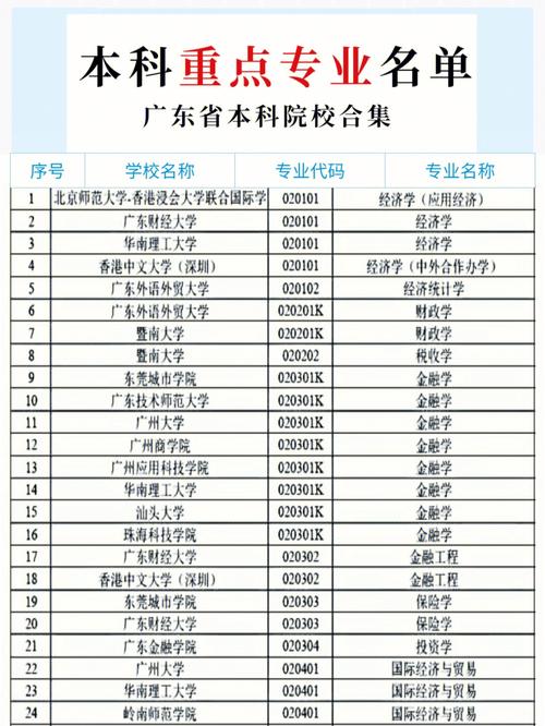 廣東16所重點大學名單有哪些？各自的優(yōu)勢專業(yè)是什么？-圖1