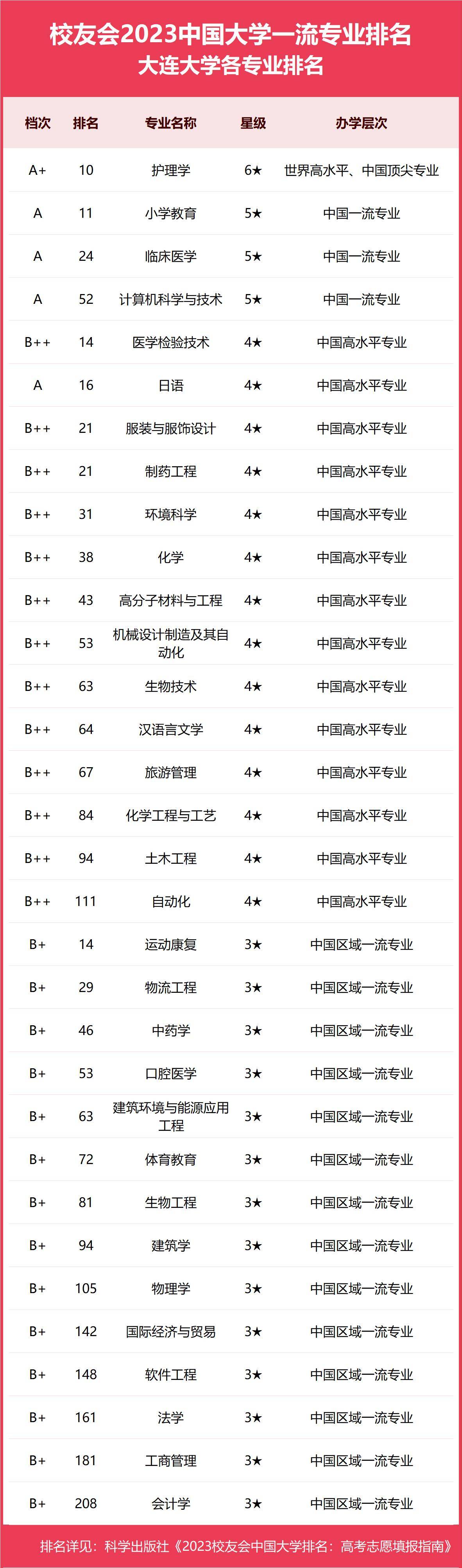大連大專學(xué)校有哪些排行？如何選擇適合的專業(yè)？-圖1